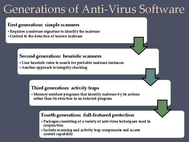 Generations of Anti-Virus Software First generation: simple scanners • Requires a malware signature to