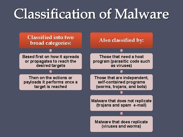 Classification of Malware Classified into two broad categories: Also classified by: Based first on