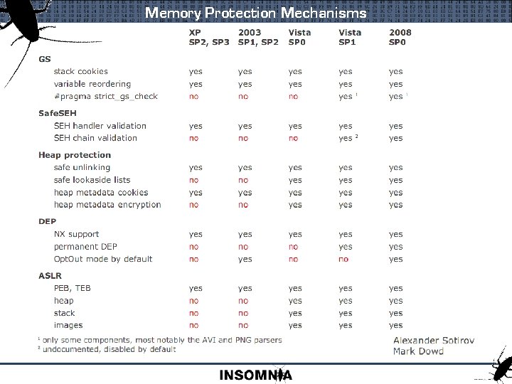 Memory Protection Mechanisms 