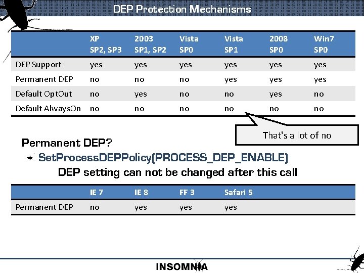 DEP Protection Mechanisms XP SP 2, SP 3 2003 SP 1, SP 2 Vista