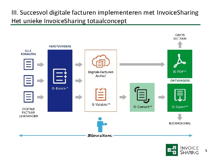 III. Succesvol digitale facturen implementeren met Invoice. Sharing Het unieke Invoice. Sharing totaalconcept 5