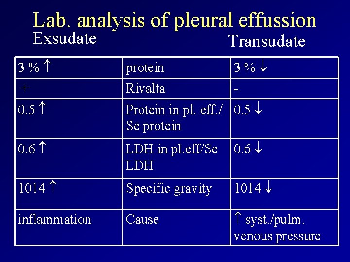 Lab. analysis of pleural effussion Exsudate Transudate 3 % protein 3 % + Rivalta