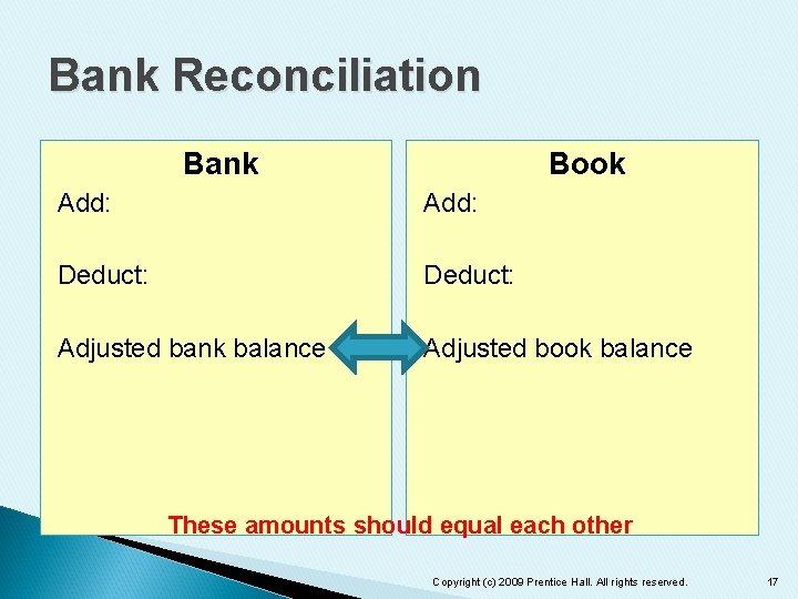 Bank Reconciliation Bank Book Add: Deduct: Adjusted bank balance Adjusted book balance These amounts