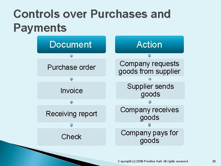 Controls over Purchases and Payments Document Action Purchase order Company requests goods from supplier