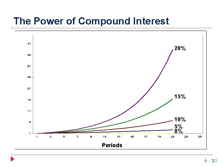 The Power of Compound Interest 20% 15% 10% 5% 0% Periods 6 - 10