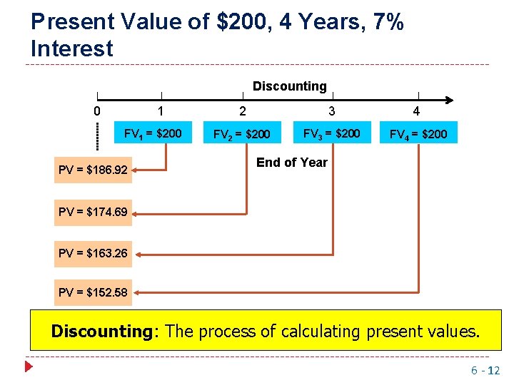 Present Value of $200, 4 Years, 7% Interest Discounting 0 1 FV 1 =