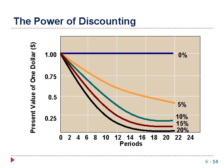 Present Value of One Dollar ($) The Power of Discounting 1. 00 0% 0.