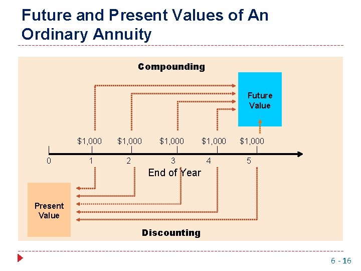 Future and Present Values of An Ordinary Annuity Compounding Future Value 0 $1, 000