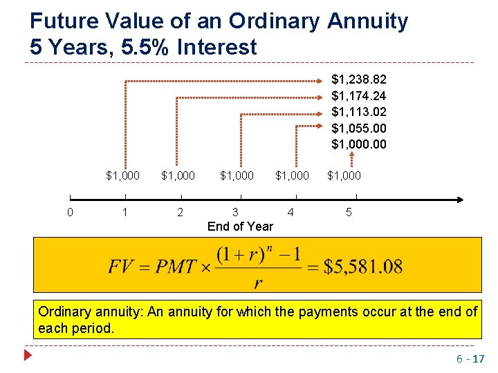 Future Value of an Ordinary Annuity 5 Years, 5. 5% Interest $1, 238. 82