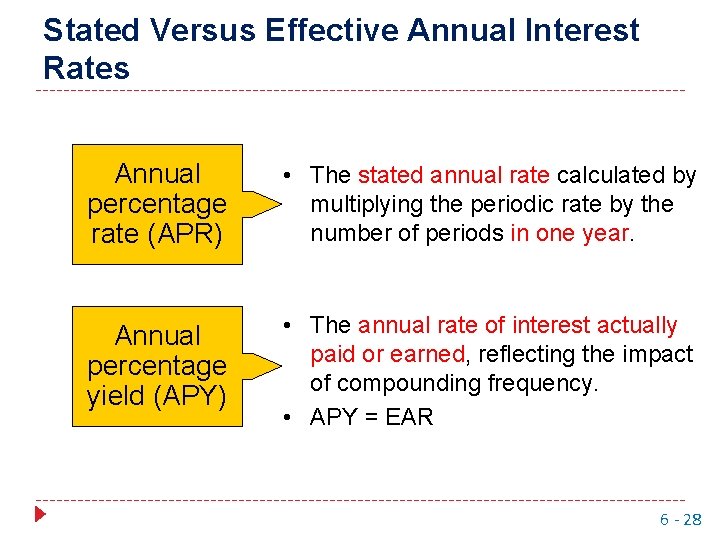 Stated Versus Effective Annual Interest Rates Annual percentage rate (APR) • The stated annual