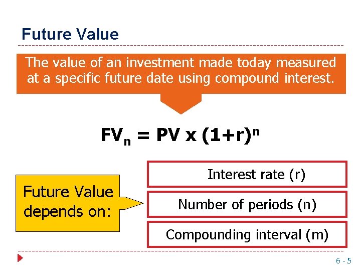 Future Value The value of an investment made today measured at a specific future