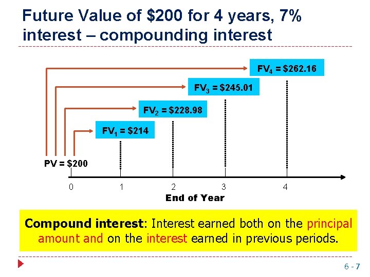 Future Value of $200 for 4 years, 7% interest – compounding interest FV 4