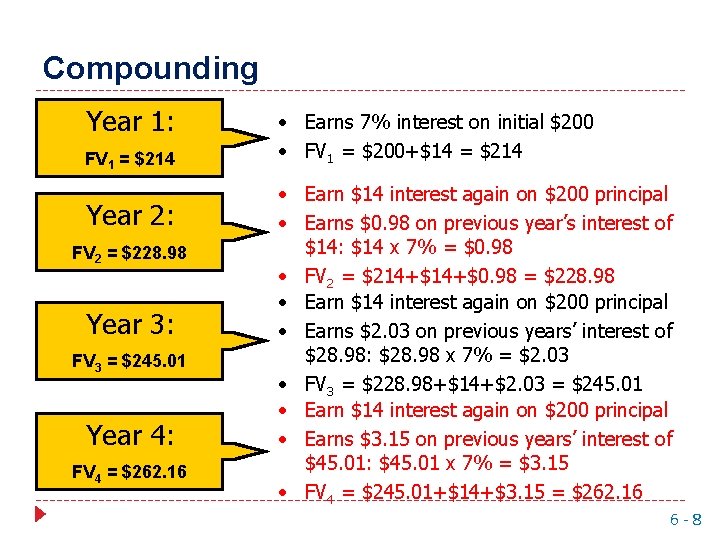 Compounding Year 1: FV 1 = $214 Year 2: FV 2 = $228. 98