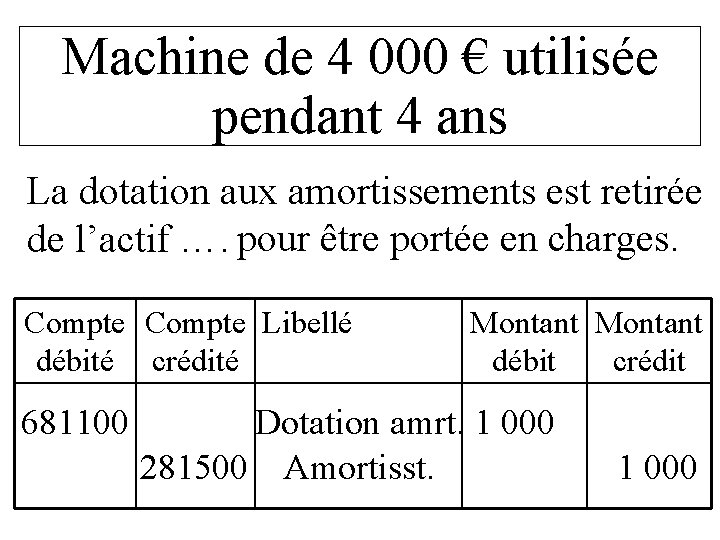 Machine de 4 000 € utilisée pendant 4 ans La dotation aux amortissements est Machine de 4 000 € utilisée pendant 4 ans La dotation aux amortissements est