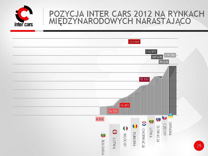 POZYCJA INTER CARS 2012 NA RYNKACH MIĘDZYNARODOWYCH NARASTAJĄCO 133 069 112 015 107 678