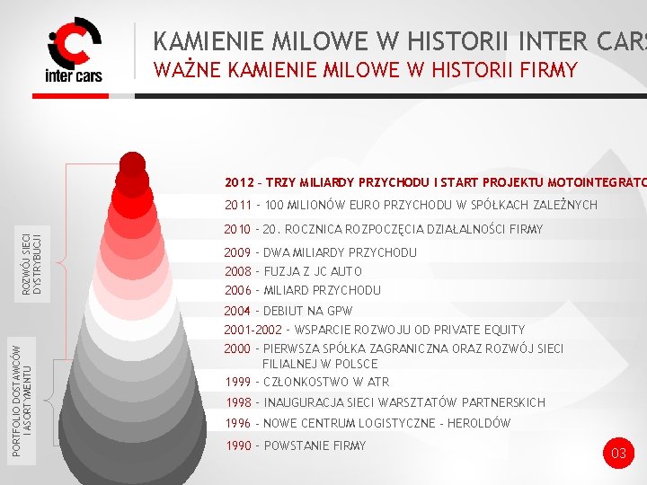 KAMIENIE MILOWE W HISTORII INTER CARS WAŻNE KAMIENIE MILOWE W HISTORII FIRMY 2012 –