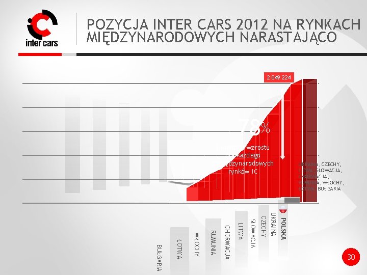 POZYCJA INTER CARS 2012 NA RYNKACH MIĘDZYNARODOWYCH NARASTAJĄCO 2 049 224 78% potencjał wzrostu