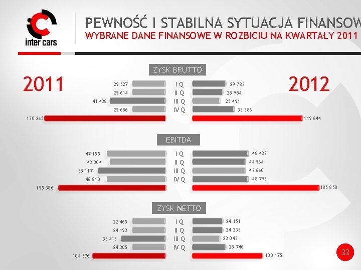 PEWNOŚĆ I STABILNA SYTUACJA FINANSOW WYBRANE DANE FINANSOWE W ROZBICIU NA KWARTAŁY 2011 ZYSK