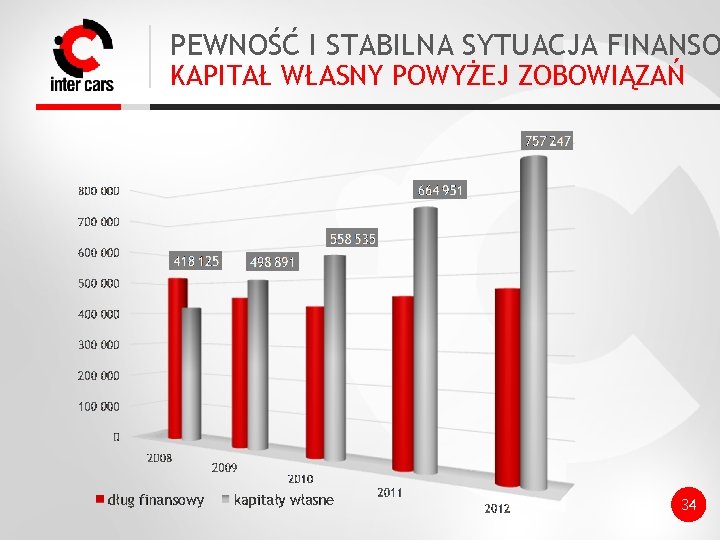 PEWNOŚĆ I STABILNA SYTUACJA FINANSO KAPITAŁ WŁASNY POWYŻEJ ZOBOWIĄZAŃ 34 