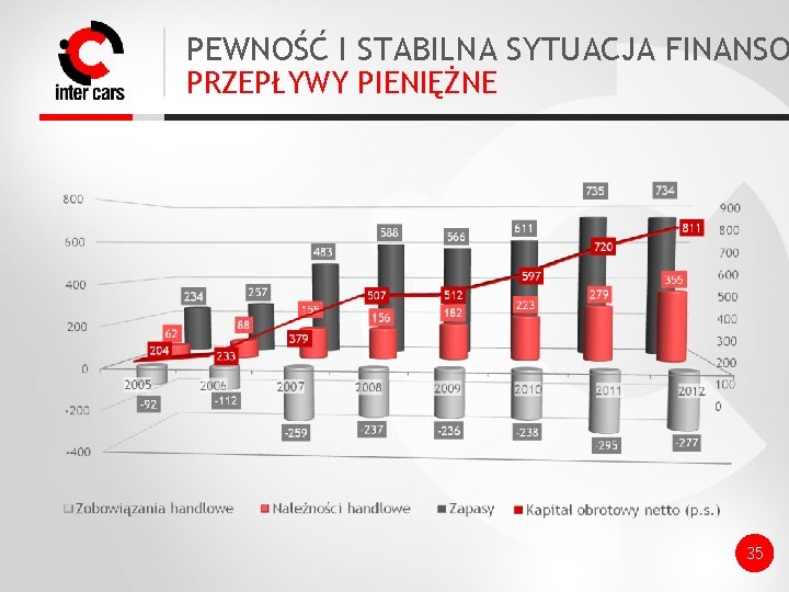 PEWNOŚĆ I STABILNA SYTUACJA FINANSO PRZEPŁYWY PIENIĘŻNE 35 
