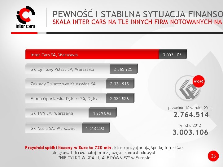 PEWNOŚĆ I STABILNA SYTUACJA FINANSO SKALA INTER CARS NA TLE INNYCH FIRM NOTOWANYCH NA