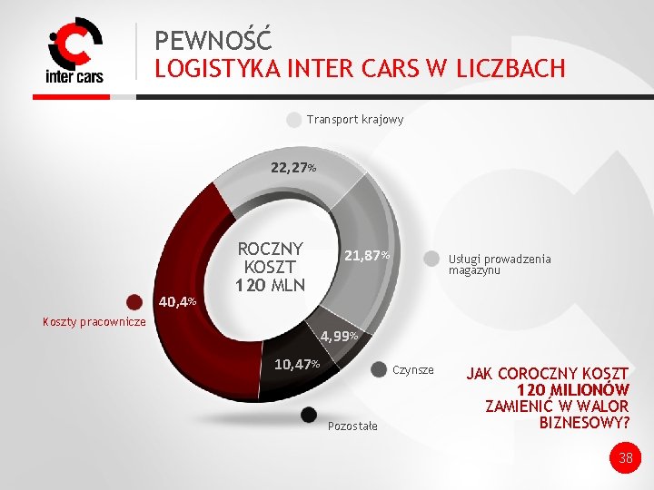PEWNOŚĆ LOGISTYKA INTER CARS W LICZBACH Transport krajowy 22, 27% 40, 4% ROCZNY KOSZT