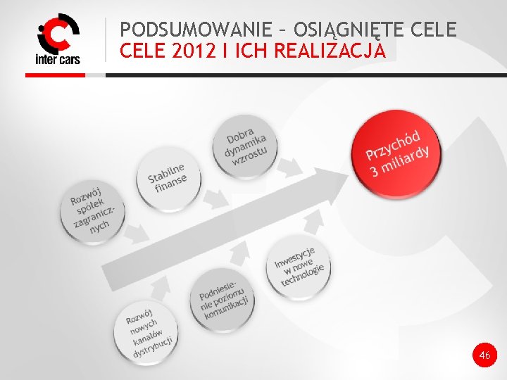 PODSUMOWANIE – OSIĄGNIĘTE CELE 2012 I ICH REALIZACJA 46 