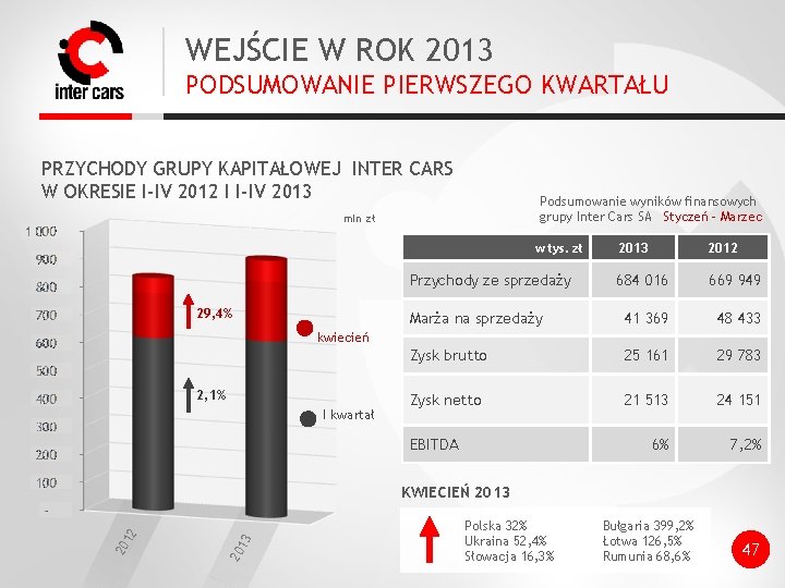 WEJŚCIE W ROK 2013 PODSUMOWANIE PIERWSZEGO KWARTAŁU PRZYCHODY GRUPY KAPITAŁOWEJ INTER CARS W OKRESIE