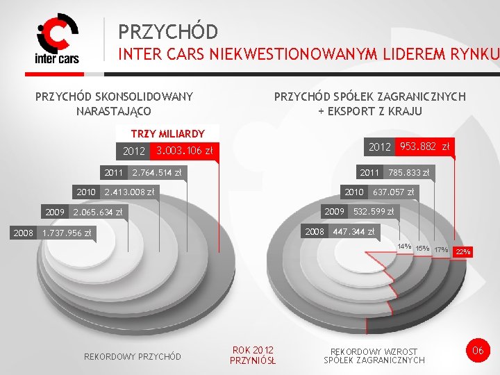 PRZYCHÓD INTER CARS NIEKWESTIONOWANYM LIDEREM RYNKU PRZYCHÓD SKONSOLIDOWANY NARASTAJĄCO PRZYCHÓD SPÓŁEK ZAGRANICZNYCH + EKSPORT