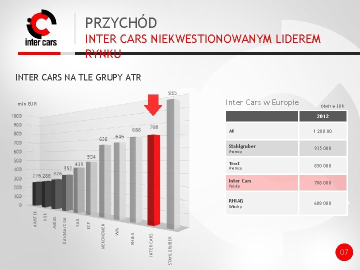 PRZYCHÓD INTER CARS NIEKWESTIONOWANYM LIDEREM RYNKU INTER CARS NA TLE GRUPY ATR Inter Cars