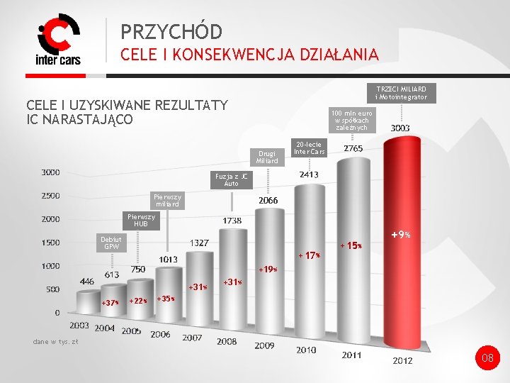 PRZYCHÓD CELE I KONSEKWENCJA DZIAŁANIA TRZECI MILIARD i Motointegrator CELE I UZYSKIWANE REZULTATY IC