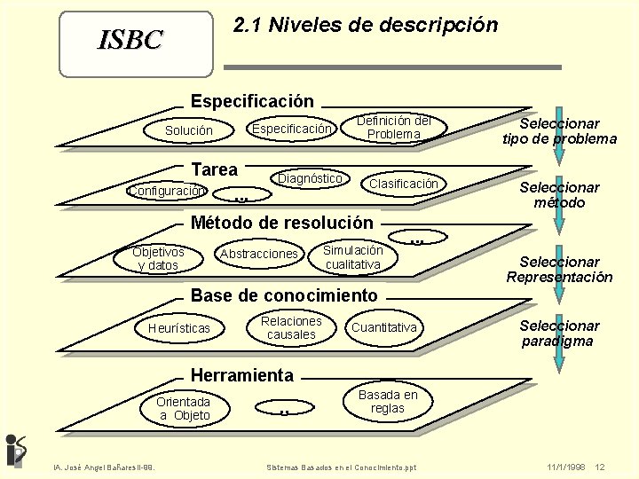 2. 1 Niveles de descripción ISBC Especificación Solución Tarea Configuración. . . Diagnóstico Definición