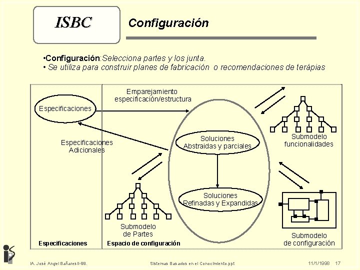 ISBC Configuración • Configuración: Selecciona partes y los junta. • Se utiliza para construir