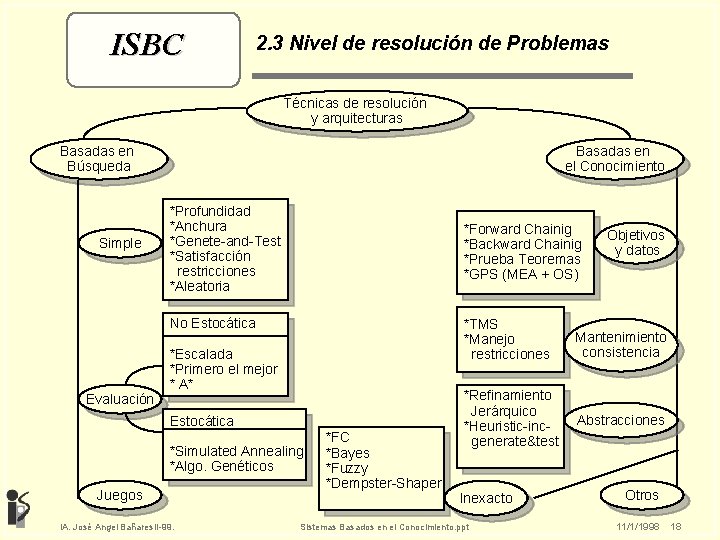 ISBC 2. 3 Nivel de resolución de Problemas Técnicas de resolución y arquitecturas Basadas