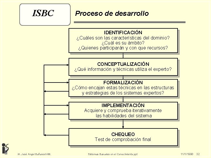 ISBC Proceso de desarrollo IDENTIFICACIÓN ¿Cuáles son las características del dominio? ¿Cuál es su