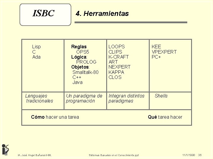 ISBC Lisp C Ada Lenguajes tradicionales 4. Herramientas Reglas OPS 5 Lógica: PROLOG Objetos: