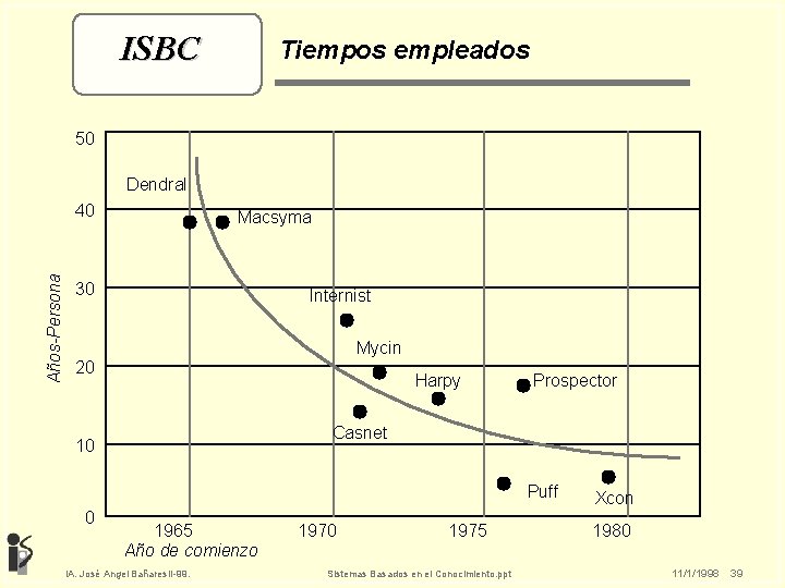 ISBC Tiempos empleados 50 Dendral Años-Persona 40 Macsyma 30 Internist Mycin 20 Harpy Prospector