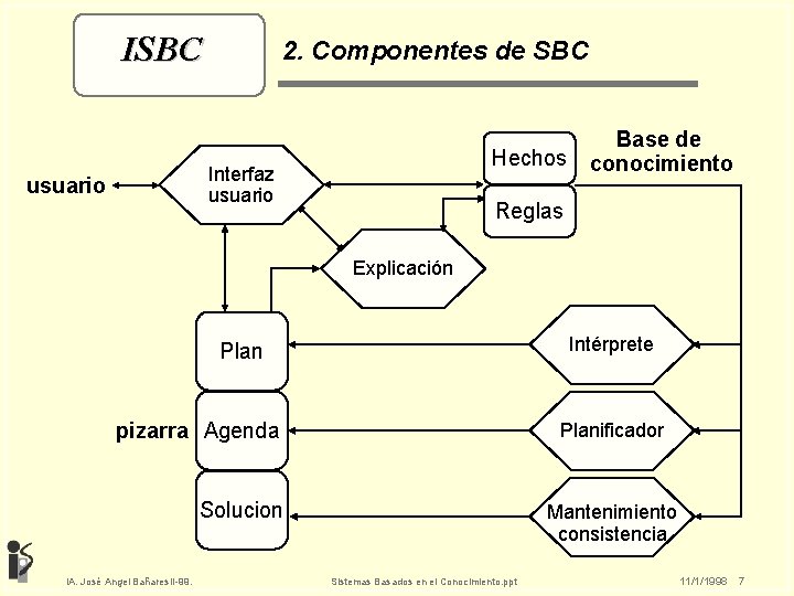ISBC 2. Componentes de SBC Hechos Interfaz usuario Base de conocimiento Reglas Explicación Intérprete