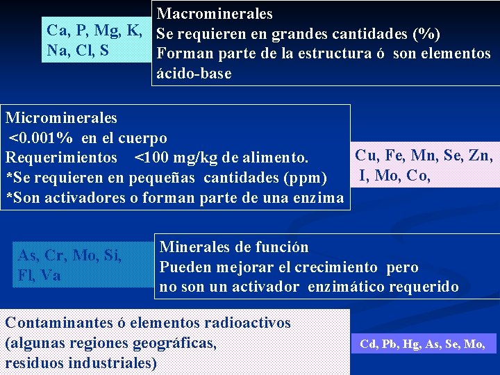 Macrominerales Ca, P, Mg, K, Se requieren en grandes cantidades (%) Na, Cl, S