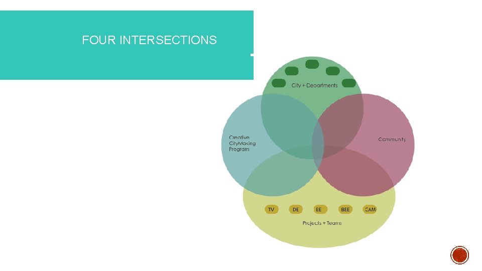 FOUR INTERSECTIONS 