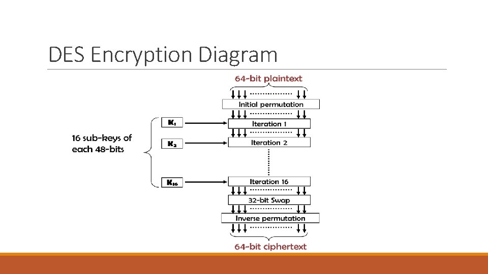 DES Encryption Diagram 