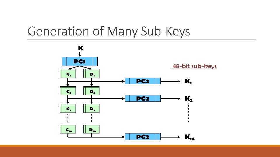 Generation of Many Sub-Keys 