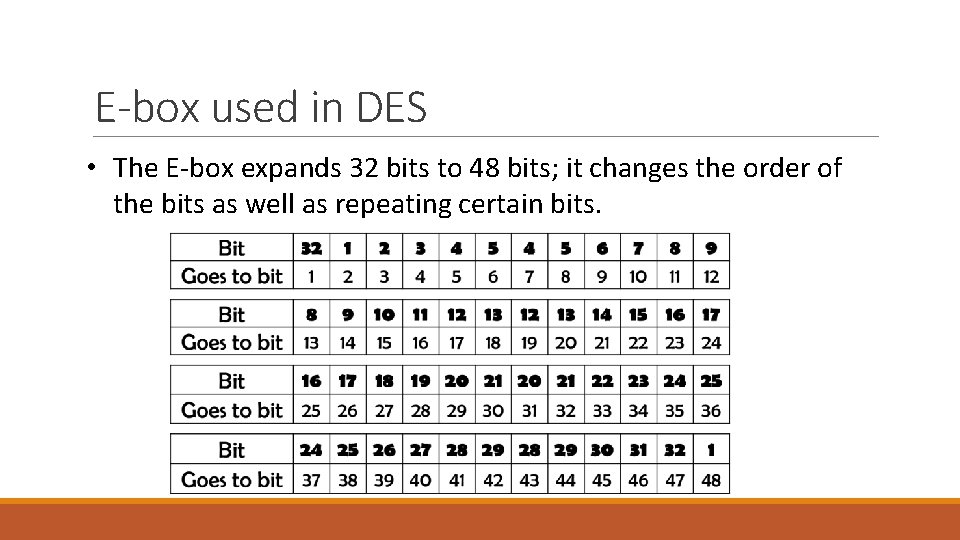 E-box used in DES • The E-box expands 32 bits to 48 bits; it