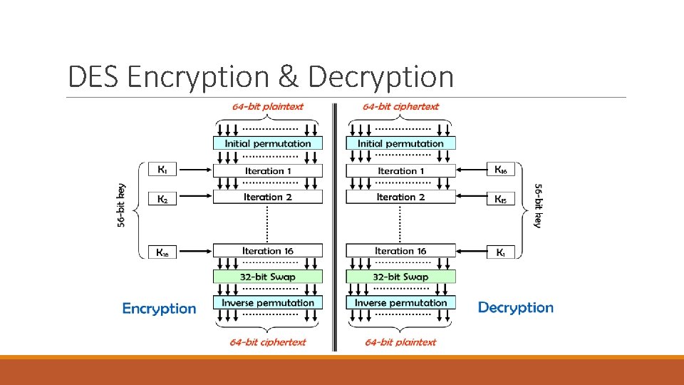 DES Encryption & Decryption 
