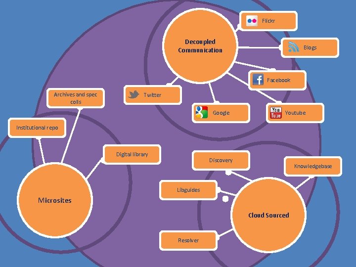 Flickr Decoupled Communication Blogs Facebook Archives and spec colls Twitter Google Youtube Institutional repo