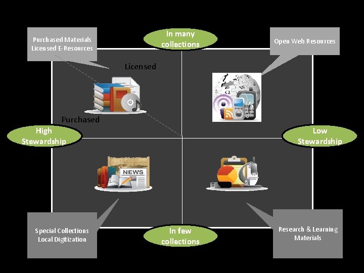 Collections Grid In many collections Purchased Materials Licensed E-Resources Open Web Resources Licensed Purchased