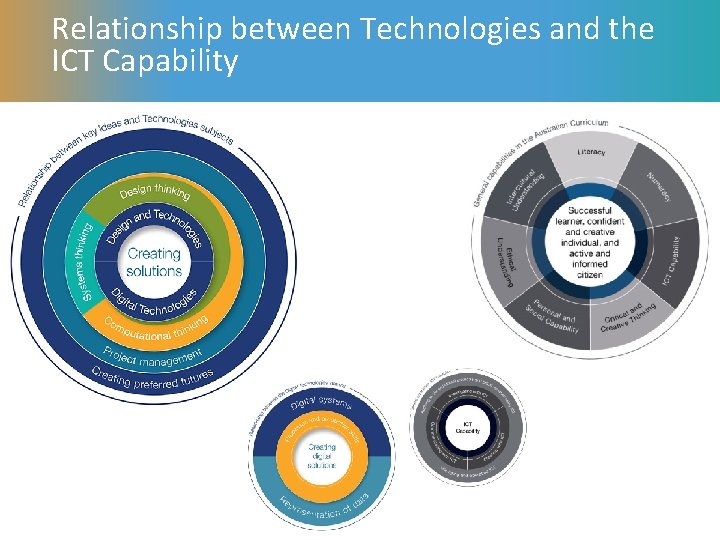 Relationship between Technologies and the ICT Capability 