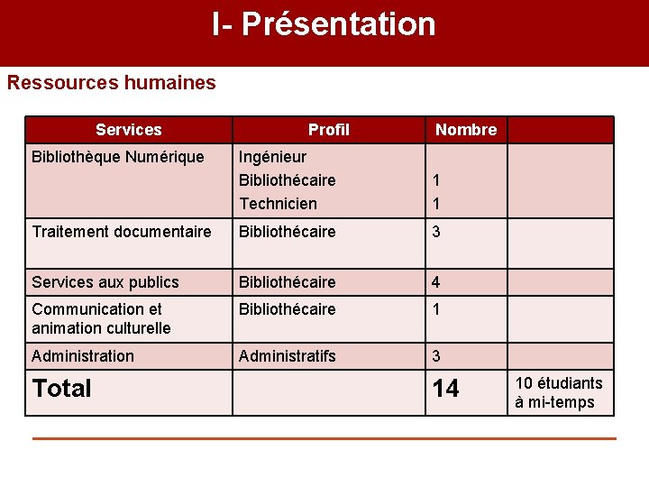 I- Présentation Ressources humaines Services Bibliothèque Numérique Profil Nombre Ingénieur Bibliothécaire Technicien 1 1