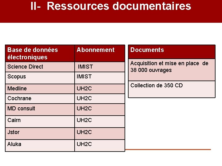 II- Ressources documentaires Base de données électroniques Abonnement Documents Science Direct IMIST Acquisition et