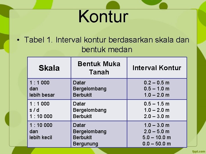 Kontur • Tabel 1. Interval kontur berdasarkan skala dan bentuk medan Skala Bentuk Muka